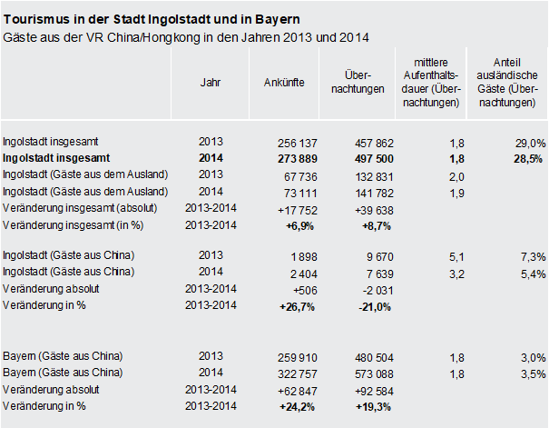 Tabelle: Gästeübernachtungen aus dem Ausland und aus China
